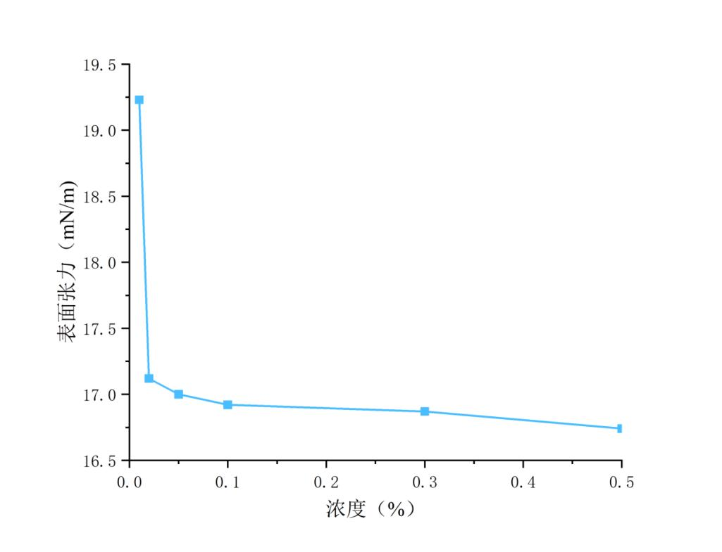 對(duì)標(biāo)FS-3100、氟表面活性劑RP-6100、自研氟產(chǎn)品現(xiàn)貨供應(yīng)(圖1)