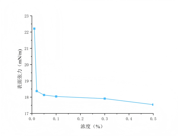 氟表面活性劑RP-8000、對(duì)標(biāo)科慕FS-3000氟碳表活，廣泛應(yīng)用于助焊劑、涂料、墨水、油墨、清洗劑、石油等領(lǐng)域(圖1)