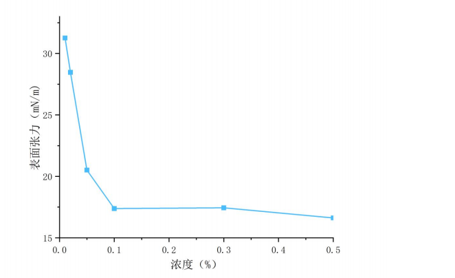 科慕FS-34替代品，氟表面活性劑RP-8134水完全互溶，具備優(yōu)異的降表面張力能力(圖1)
