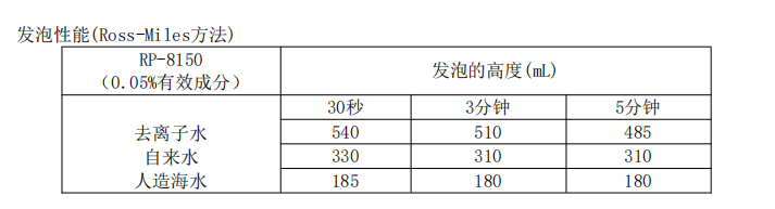科慕FS-50替代品，氟表面活性劑RP-8150氟化兩性表面活性劑(圖2)